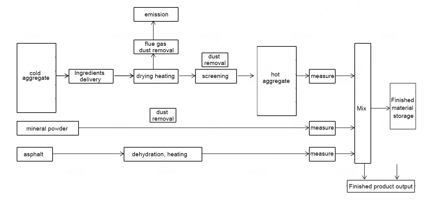 Production-Process-of-Asphalt-Batch-Mixing-Plant